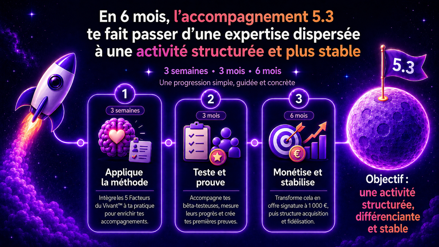 Illustration du parcours 5.3 sur 6 mois